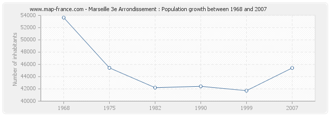 Population Marseille 3e Arrondissement